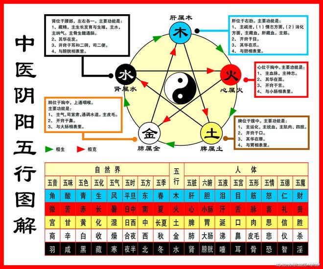 一分钟记住,五行相生相克 - 知乎