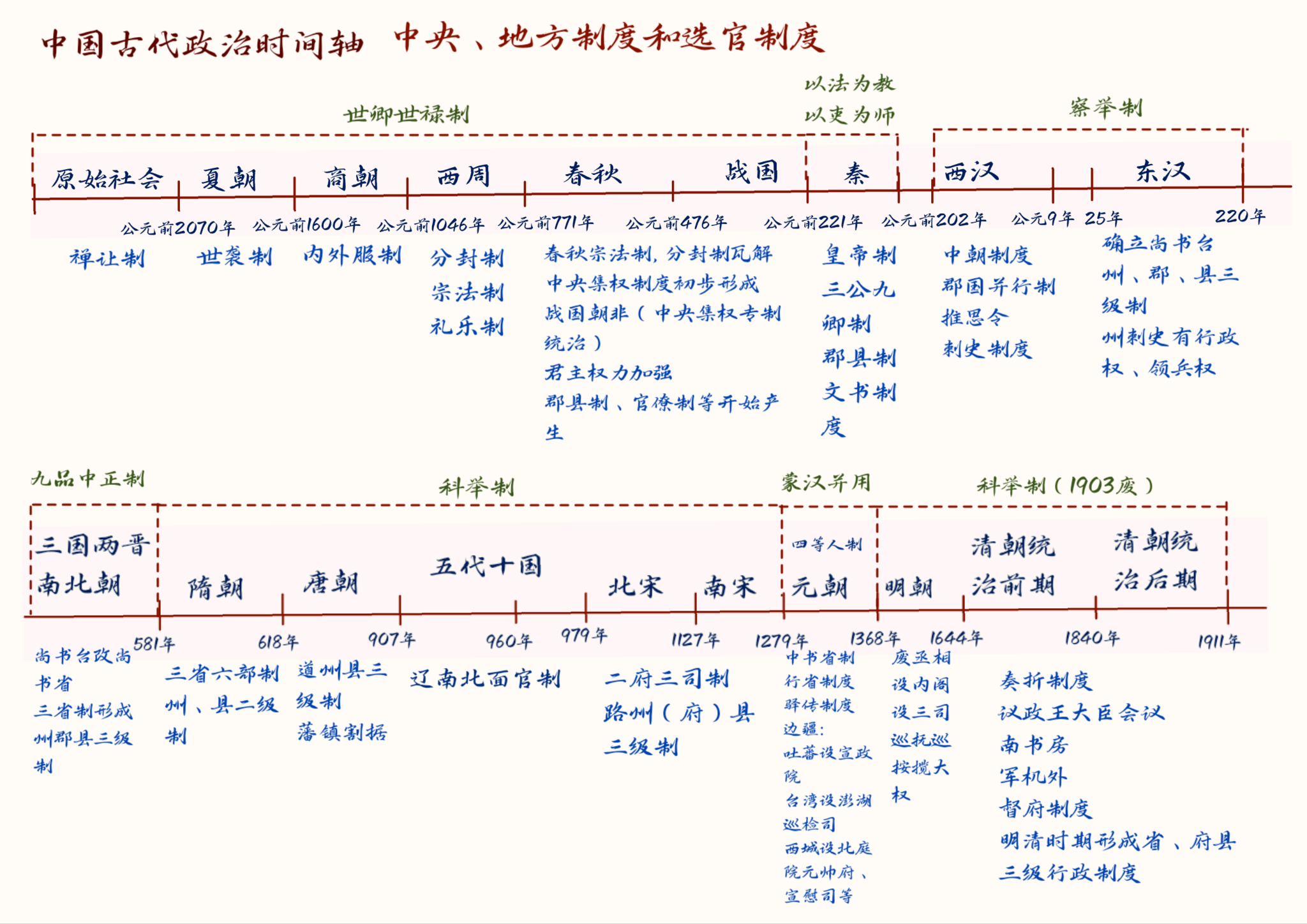 中国古代政治制度的发展