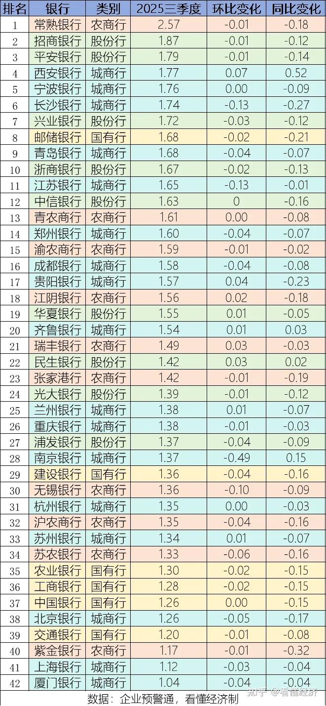 42家上市银行三季报关键指标排名- 知乎