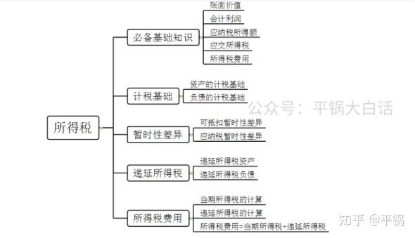 究竟如何学习会计所得税?如何通俗易懂的理解所得税费用?全网最简单的大白话解释 - 知乎
