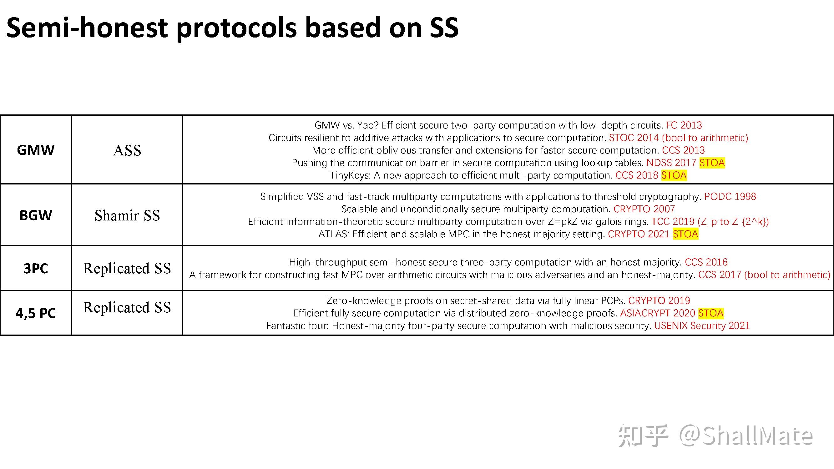 Concretely Efficient Secure Multi-party Computation Protocols: Survey ...