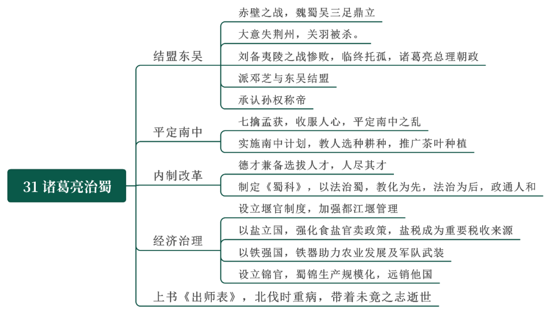 诸葛亮一生的思维导图图片