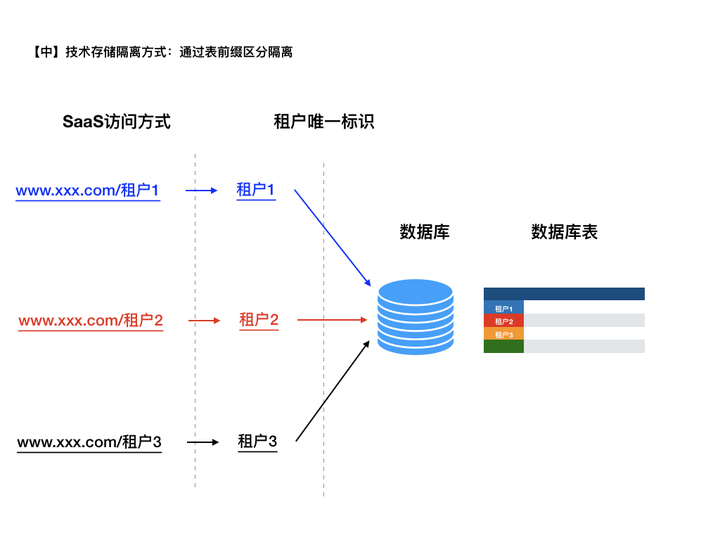 SaaS创业：这一篇文章让你搞懂SaaS产品的数据库架构设计！ - 知乎