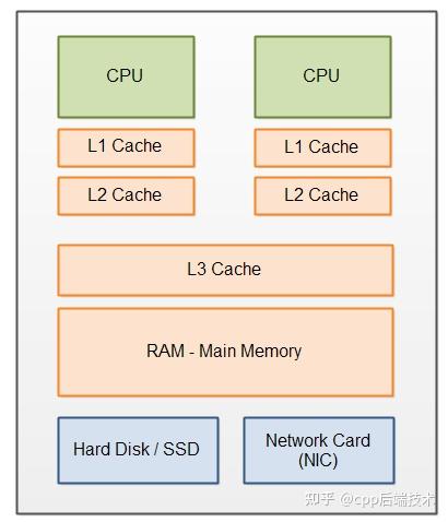cpu cache 体系结构 - 知乎
