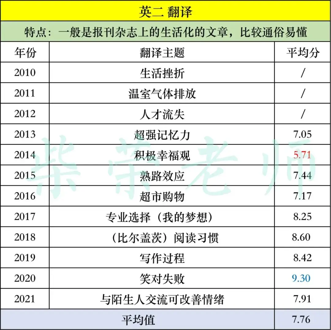 考研英语二历年真题难度系数有多大？ - 知乎