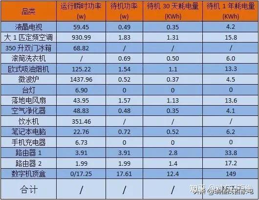 家电待机状态耗电多少 耗电量如何详情介绍与解析