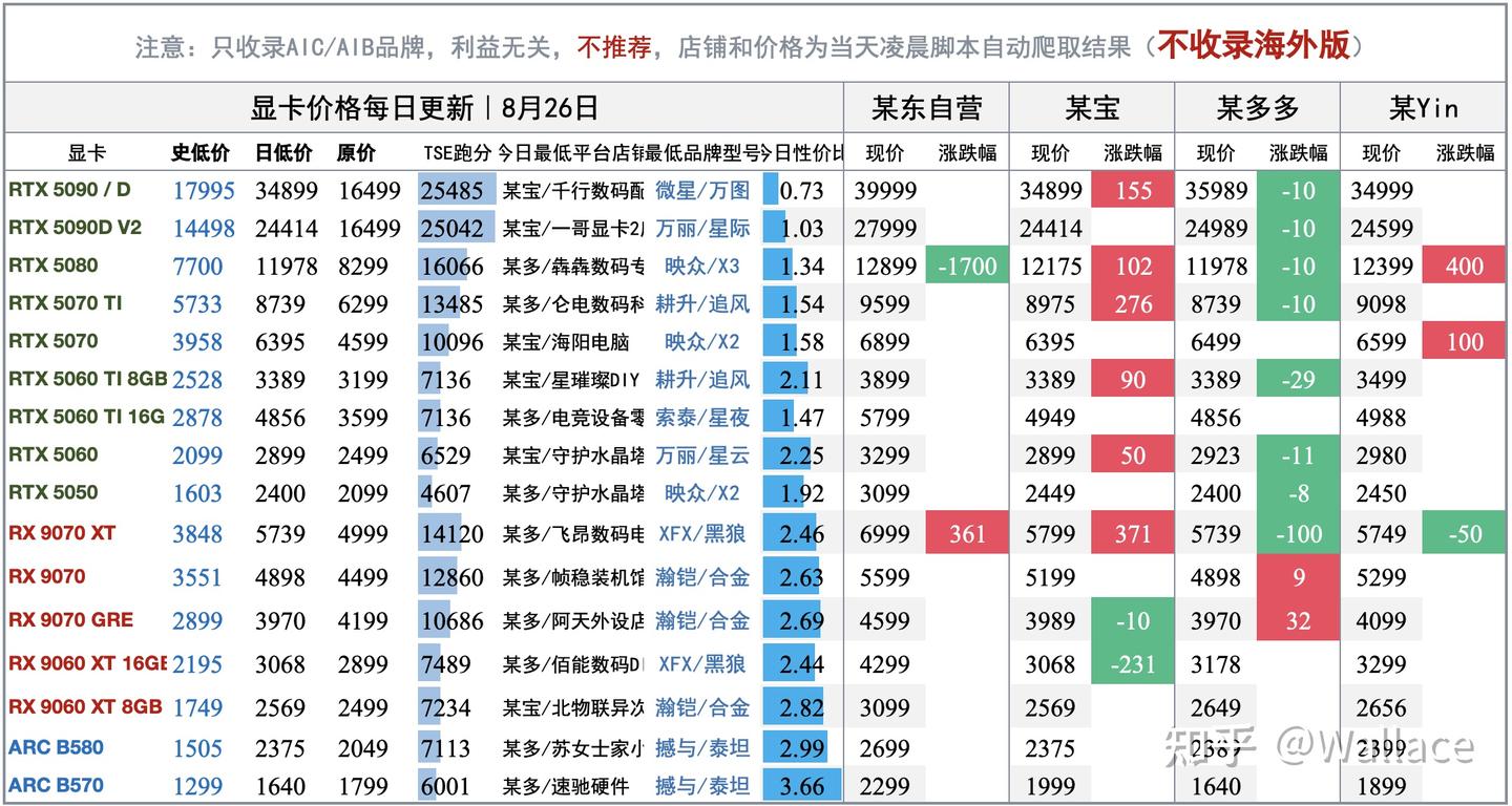 电脑硬件价格趋势分析（不定期更新）