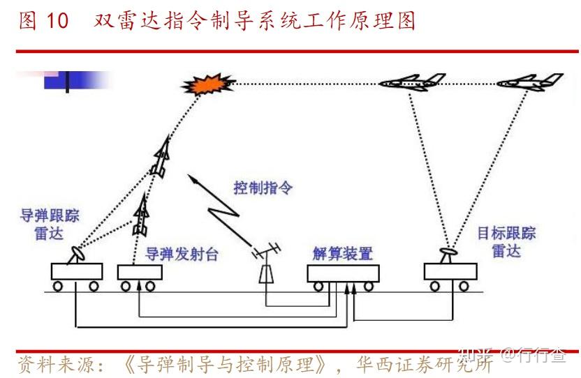 导弹是如何制导的