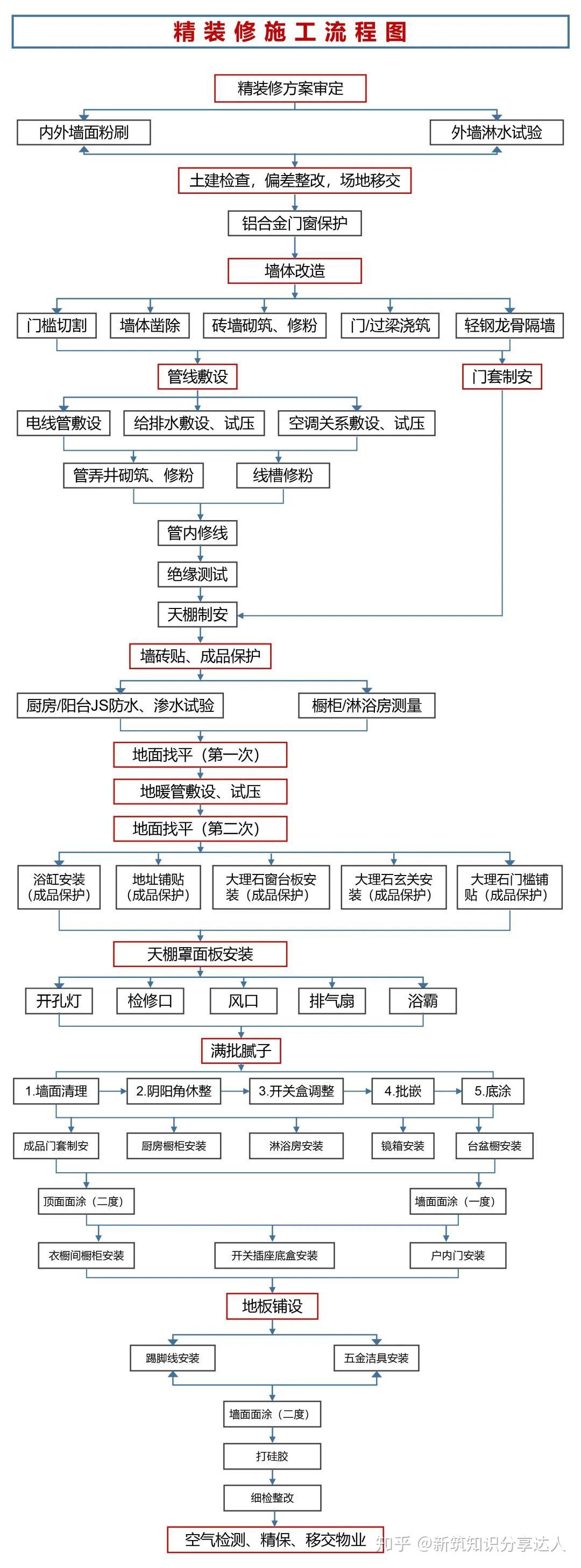 室内精装修工艺管控流程（53例节点剖析）给你全套工程技术解决方案！ - 知乎