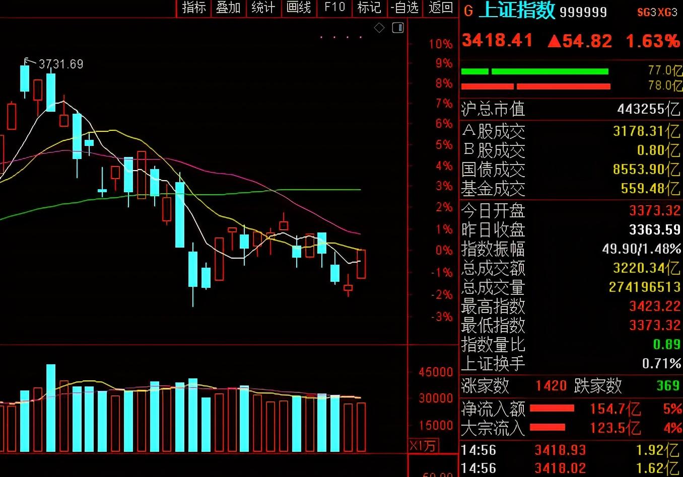如何看待2021年3月26日股市大涨? - 知乎