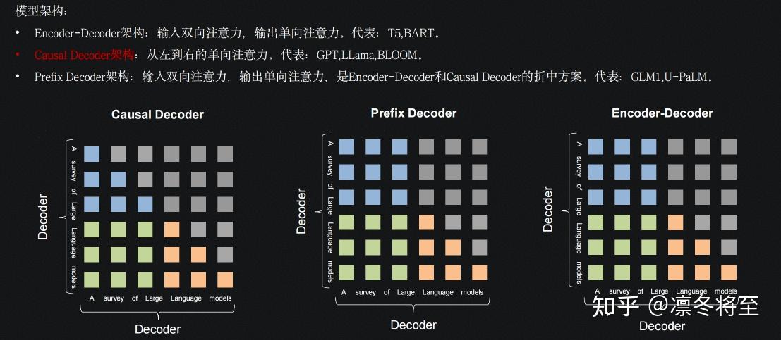 为什么现在的LLM都是Decoder only的架构? - 知乎