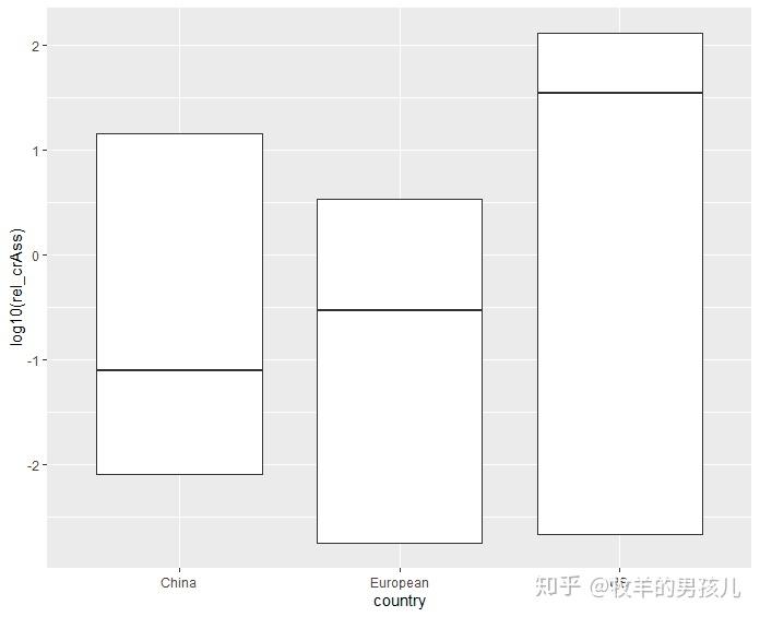 ggplot2画箱线图将线改成虚线 - 知乎