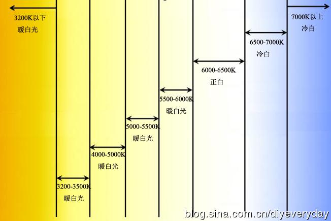 各种灯光的色温表（K值） - 知乎