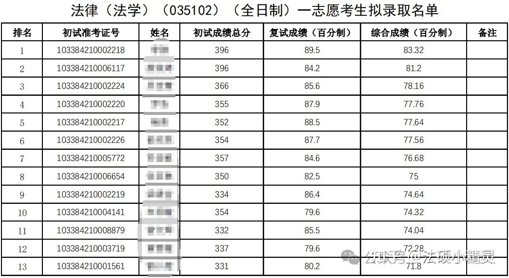 25法硕择校:浙江理工大学法律硕士2024招生目录/复试线/复试内容/拟录取/调剂信息汇总分析 - 知乎