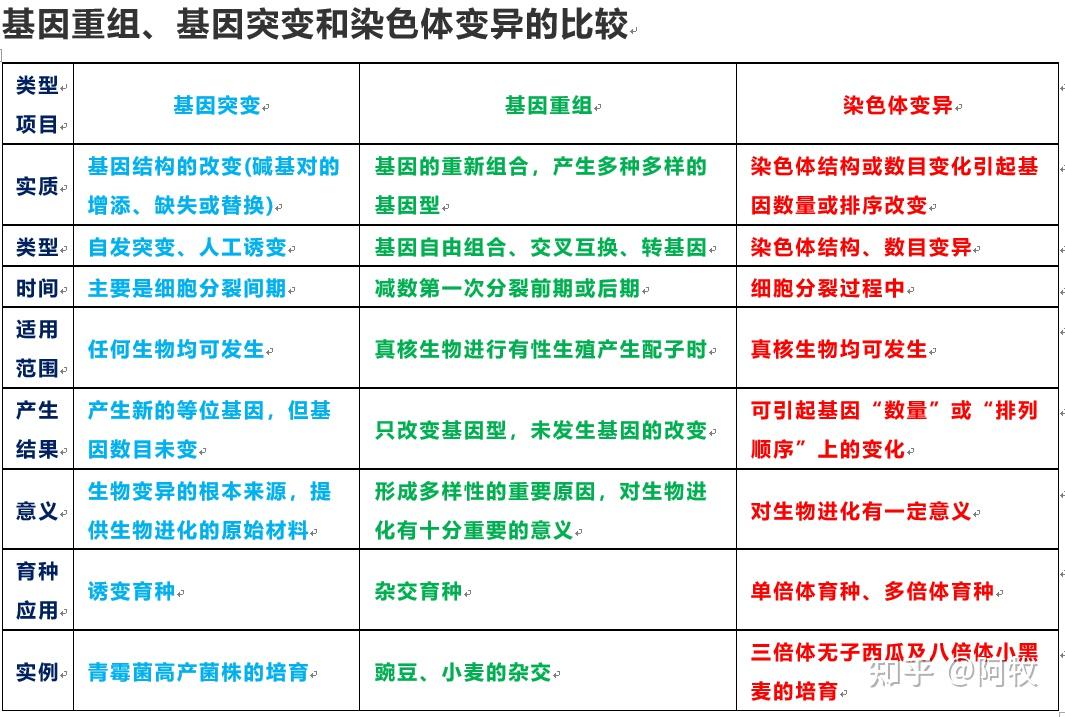 如何区分基因突变,染色体变异和基因重组 知乎