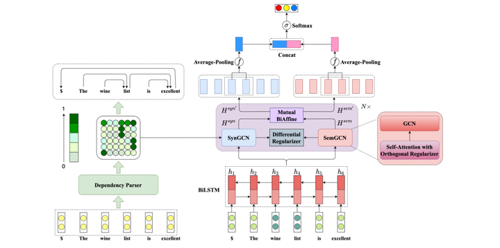 Dual Graph Convolutional Networks for Aspect-based Sentiment Analysis个人 ...