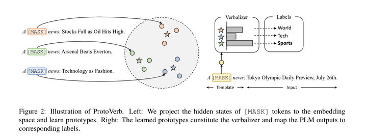 论文阅读:Prototypical Verbalizer for Prompt-based Few-shot Tuning (ACL 2022 ...