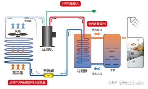 空气能热水器怎么进行工作? 