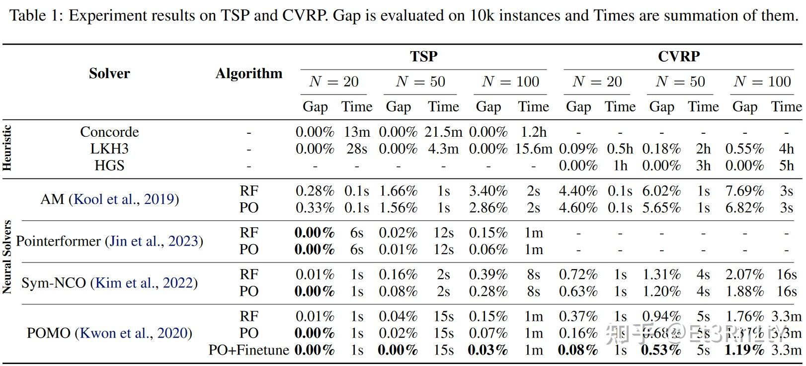 【深度论文解读】Preference Optimization for Combinatorial Optimization Problems ...