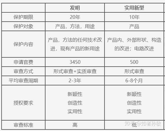 实用新型专利和发明专利有什么不同