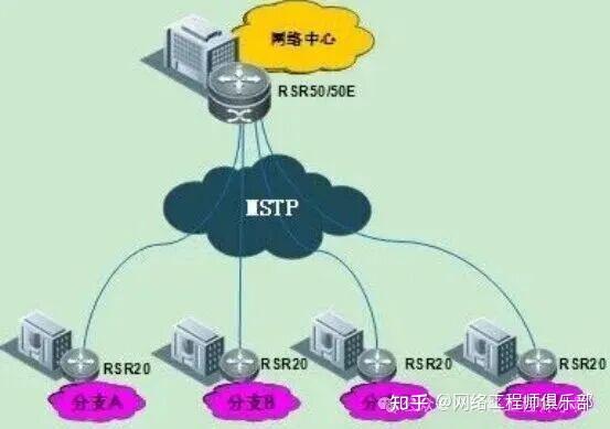 作者：网络工程师俱乐部 链接：https://www.zhihu.com/question/26446875/answer/1954930600361333728 来源：知乎 著作权归作者所有。商业转载请联系作者获得授权，非商业转载请注明出处。  一、传统STP为何不够用？传统STP（802.1D）三大缺陷：收敛慢：端口状态切换（Listening → Learning → Forwarding）需30~50秒单生成树：所有VLAN共用一棵树，无法实现负载分担链路利用率低：备份链路默认阻塞，带宽浪费  结果：网络故障时业务中断时间长，资源利用率低。二、方案1：MSTP核心思想：将多个VLAN映射到一个 “实例”（Instance）每个实例独立计算生成树实现 “按组负载分担”VLAN 10,20 → Instance 1 → 主根在SWAVLAN 30,40 → Instance 2 → 主根在SWB→ 两条上行链路都可转发流量华为MSTP配置示例：# 启用MSTP[SWA] stp mode mstp# 配置MST域[SWA] stp region-configuration[SWA-mst-region] region-name CorpNet[SWA-mst-region] instance 1 vlan 10 20[SWA-mst-region] instance 2 vlan 30 40[SWA-mst-region] active region-configuration# 设置主/备根桥[SWA] stp instance 1 root primary      # SWA为Instance 1主根[SWB] stp instance 2 root primary      # SWB为Instance 2主根优点：✅ 国际标准（IEEE 802.1s），跨厂商兼容✅ 支持多实例，实现VLAN级负载分担✅ 收敛速度比STP快（约3~5秒）缺点：❌ 收敛仍依赖BPDU超时机制，无法达到毫秒级❌ 配置复杂，需统一MST域参数❌ 大规模部署时调试困难<img src=
