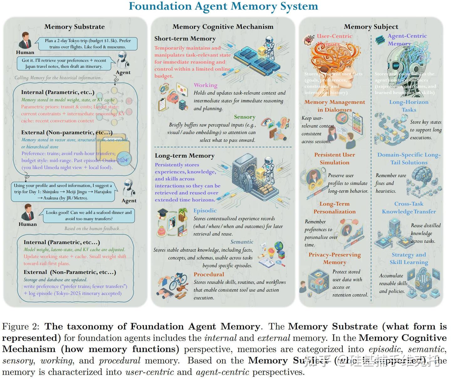 Agent Memory One Agent 记忆全景综述:20+顶尖机构联合出品,Agent memory看这一篇就够了 - 知乎