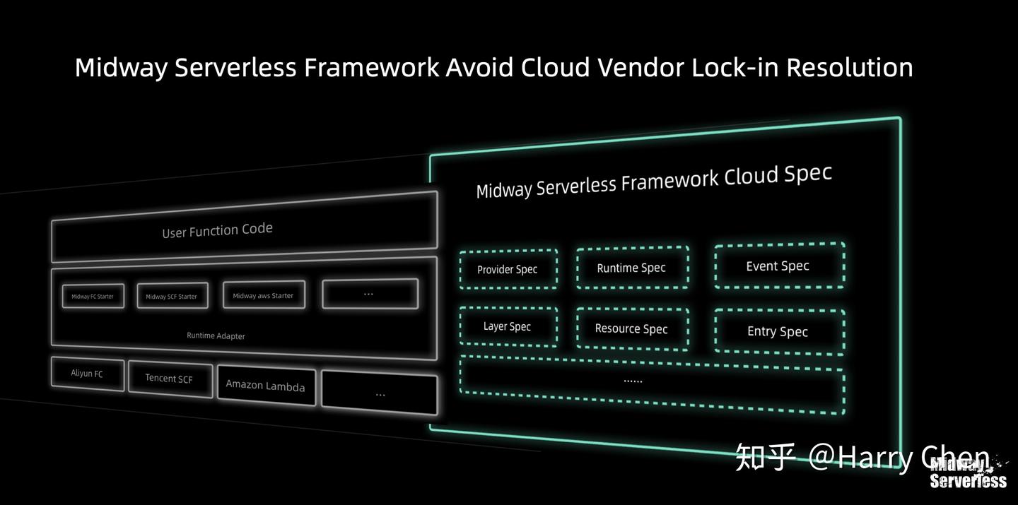 阿里 Midway 正式发布 Serverless v1.0，研发提效 50% - 知乎