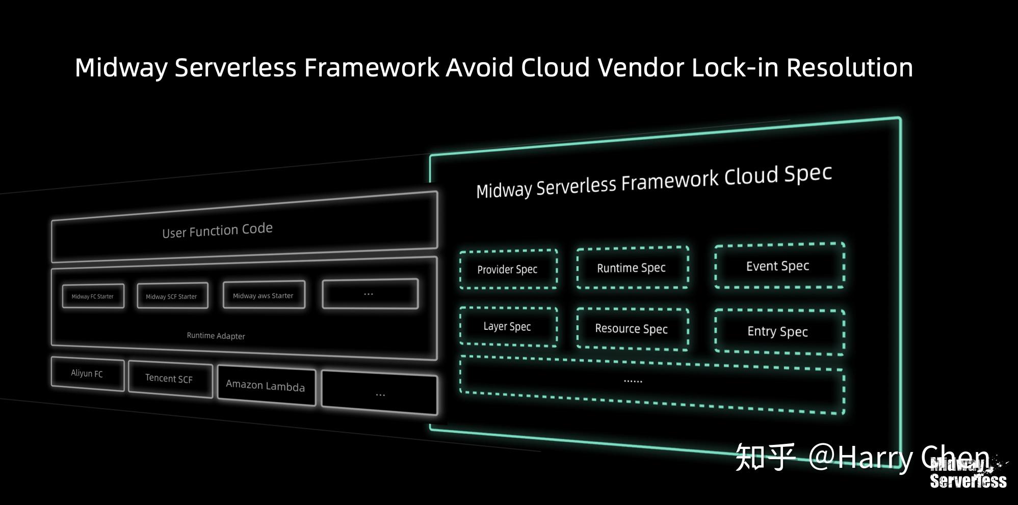 阿里 Midway 正式发布 Serverless v1.0，研发提效 50% - 知乎