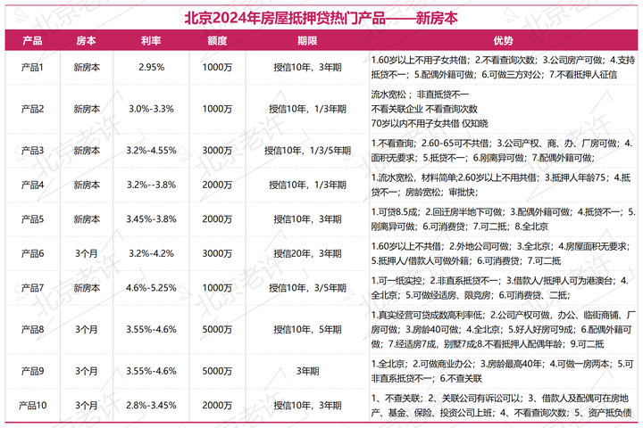2024年最全北京各银行房抵产品:新公司,新房本,老房龄可做的特色优势