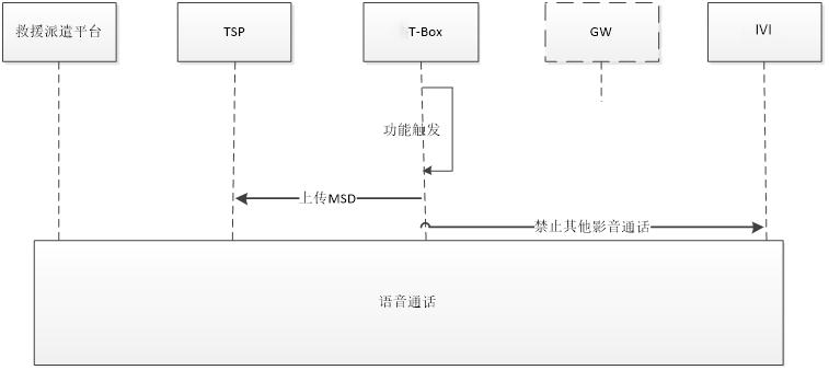 Ecall Msd Example 车辆遇险有eCall,eCall是什么? - 知乎