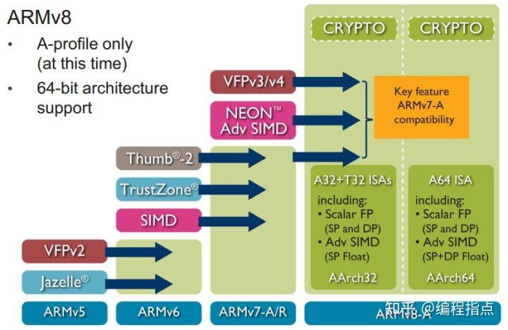 ARMv8 AArch64 armv8-aarch64