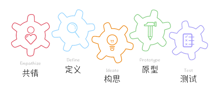 什么是设计思维（Design Thinking）？ - 知乎