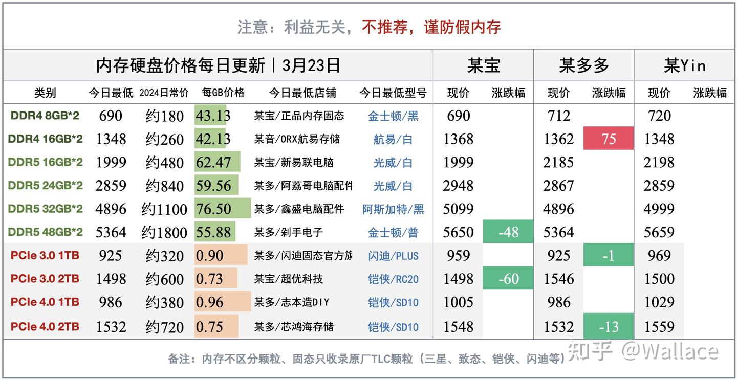 发力消费内存:长鑫DDR4产能将扩大125%?显卡日报3月23日