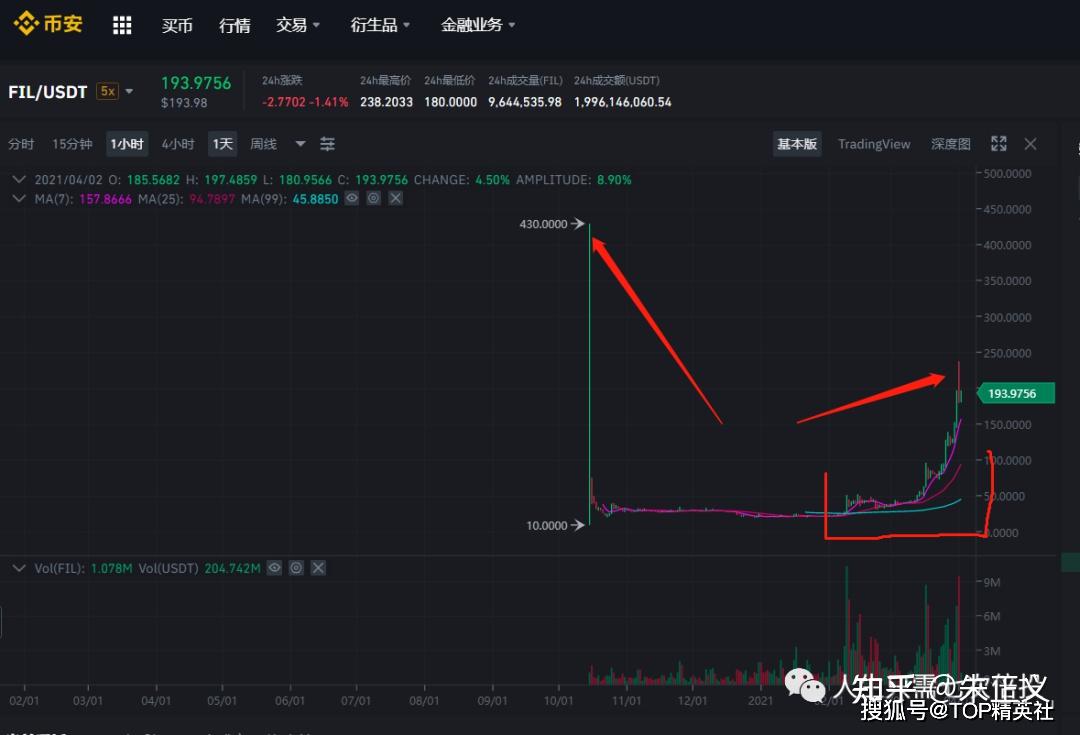 fil已经暴涨十倍，还能买吗？fil真的能到3000美金吗？ - 知乎