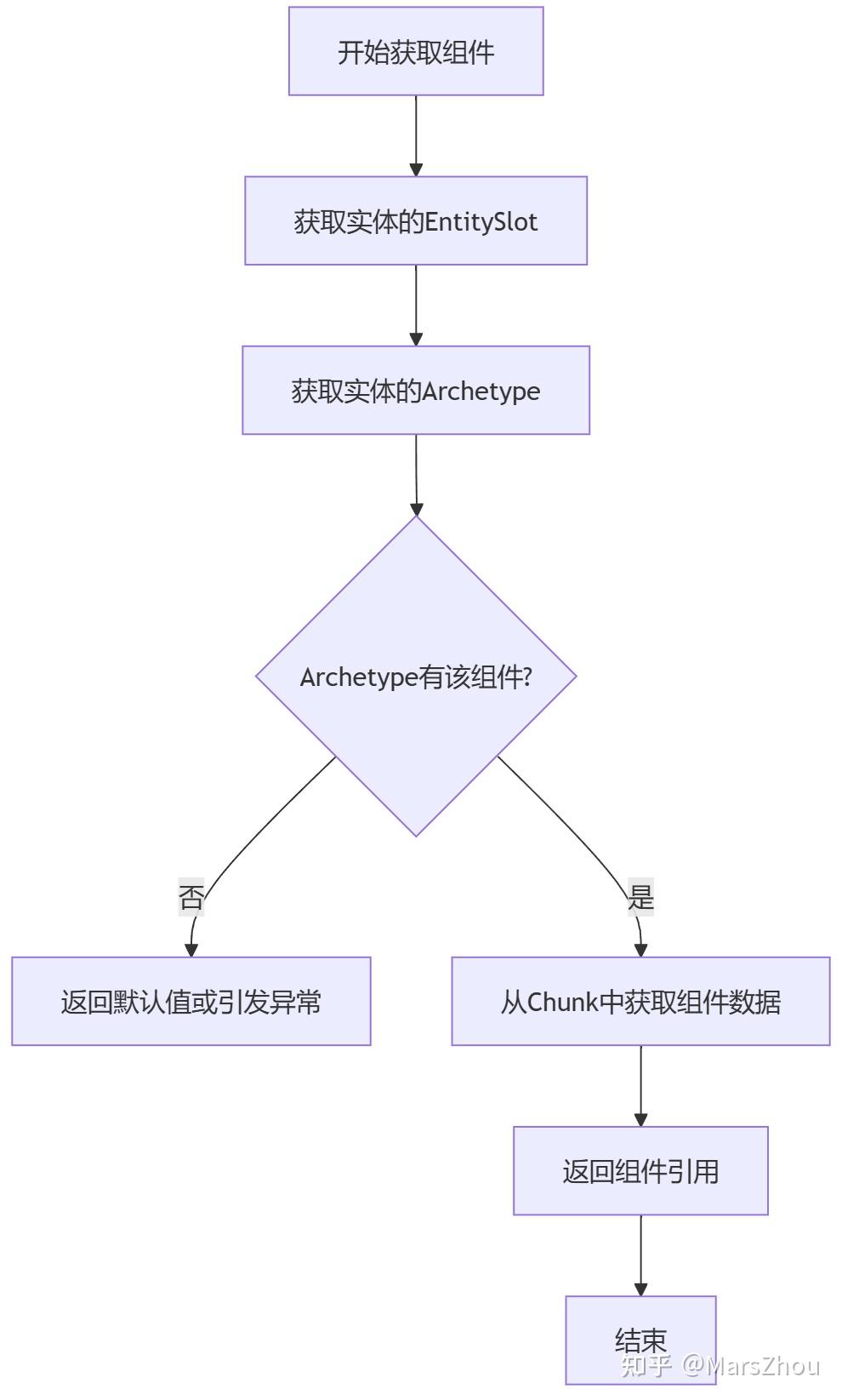 游戏开发中的 ECS 框架 - 知乎