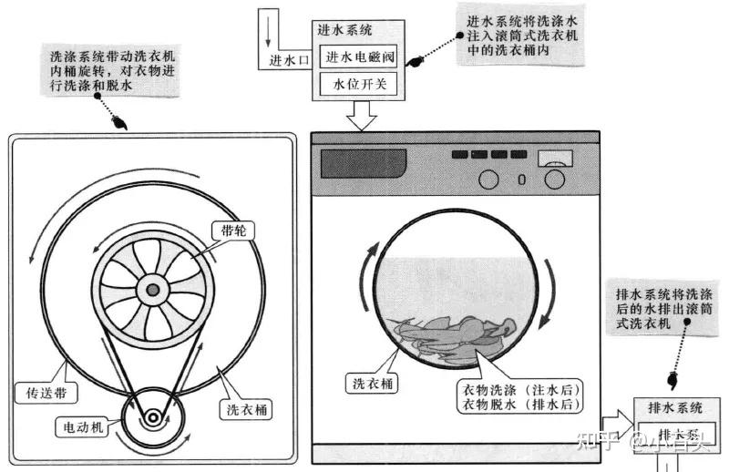 滾筒洗衣機工作原理是什麼一直很好奇