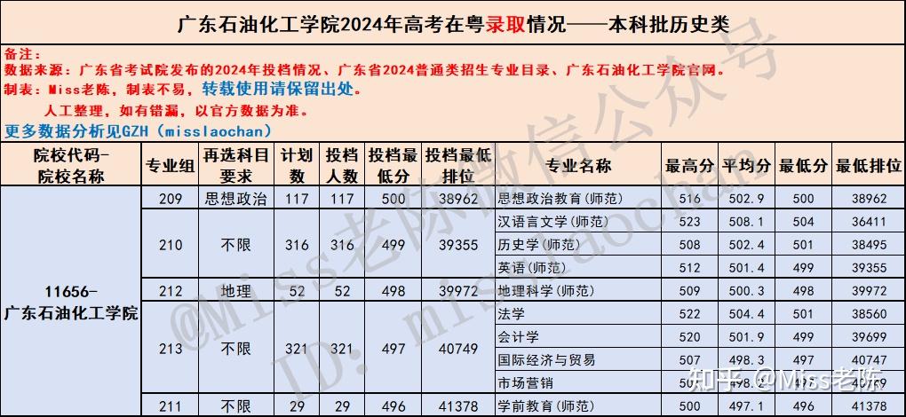 2025届参考:广东考生多少分能上广东石油化工学院?广东石油化工学院2024年高考在粤招生各专业录取分数盘点 - 知乎