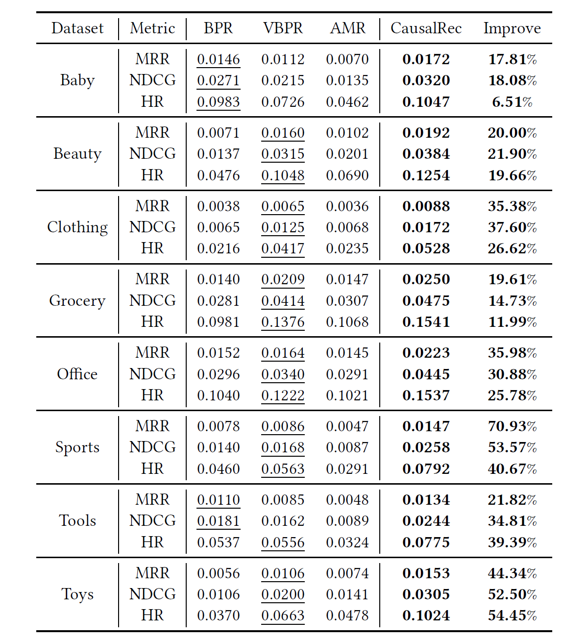 论文《CausalRec: Causal Inference for Visual Debiasing Visually-Aware ...