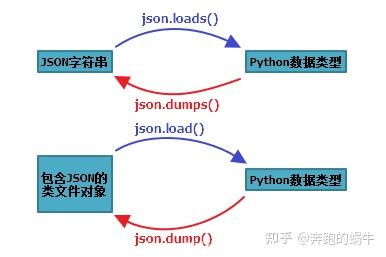 Python爬虫中Json数据的提取解析处理 - 知乎