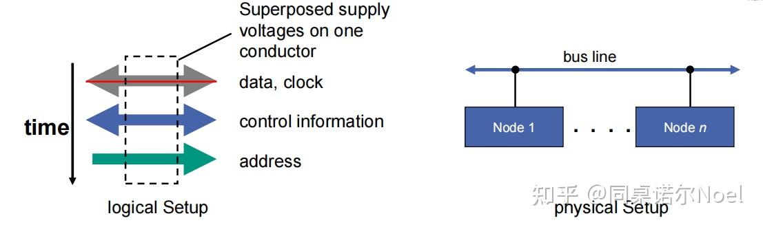 Bus Systems and the Protocols-总线系统与协议 - 知乎