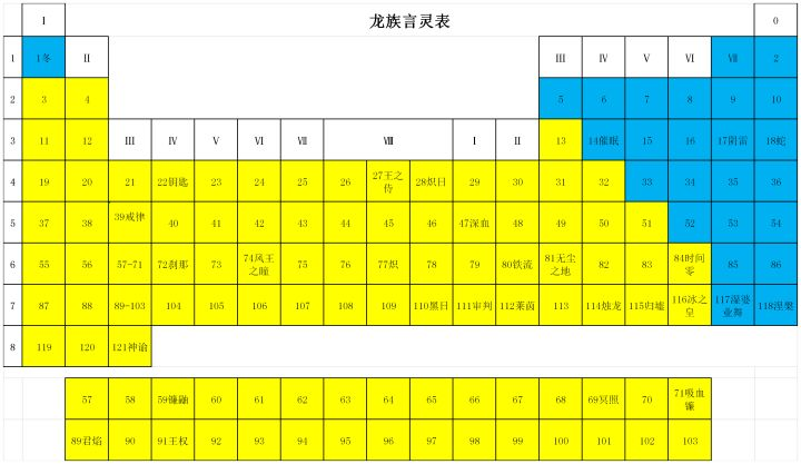 有没有较为完整的龙族言灵周期表? - 知乎