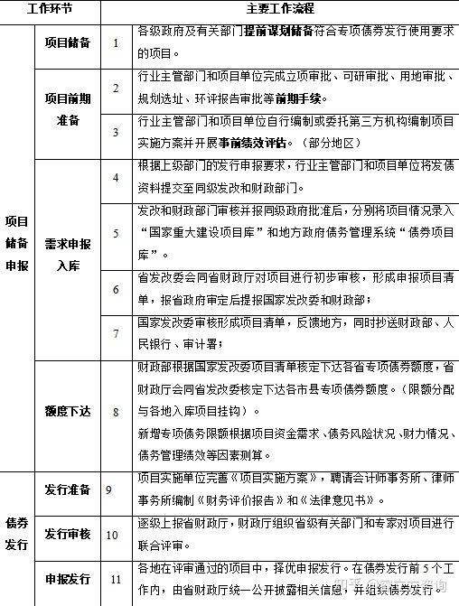 地方政府专项债券申报及审核要点分析 - 知乎