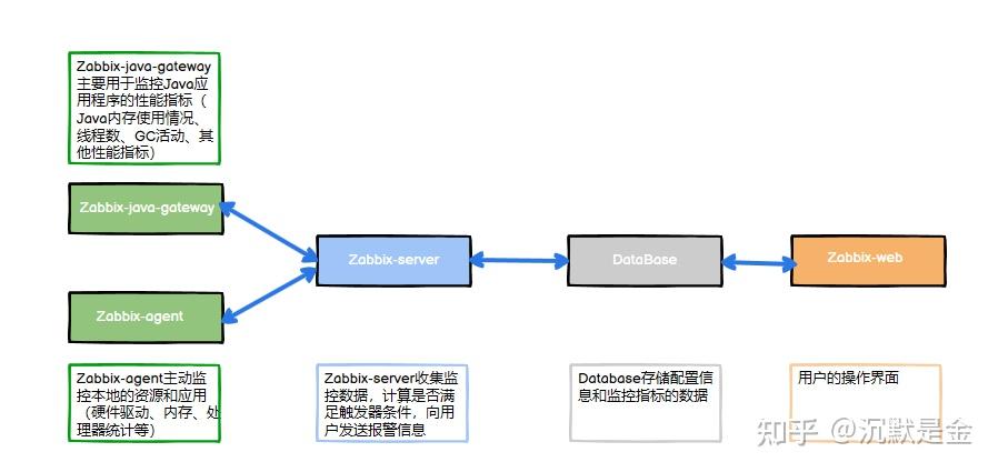 Zabbix基础信息概述 - 知乎