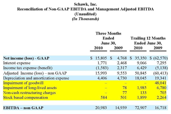 Non Gaap Operating Income Vs Ebitda