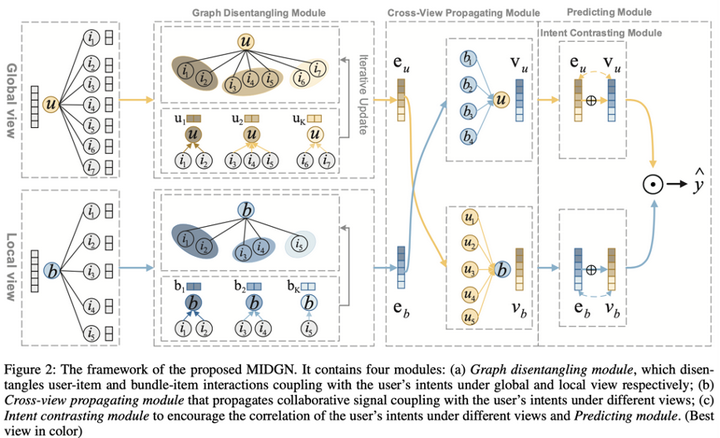 Multi-view Intent Disentangle Graph Networks for Bundle Recommendation ...
