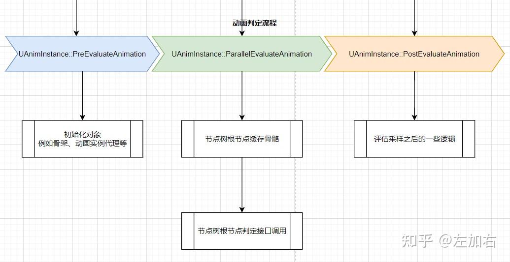 输入输出的艺术—UE4骨骼动画管道框架 - 知乎