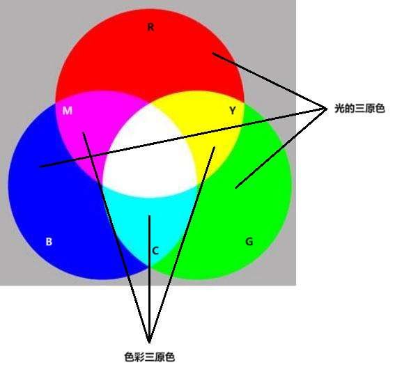 光三原色与颜料三原色图片