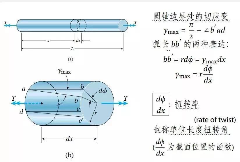 材料力学中,怎么确定切应力的方向? - 知乎