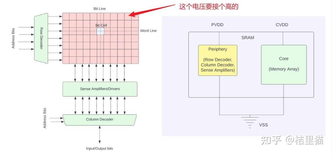 Sram Engineer SRAM 存储器的实现原理有哪些? - 知乎