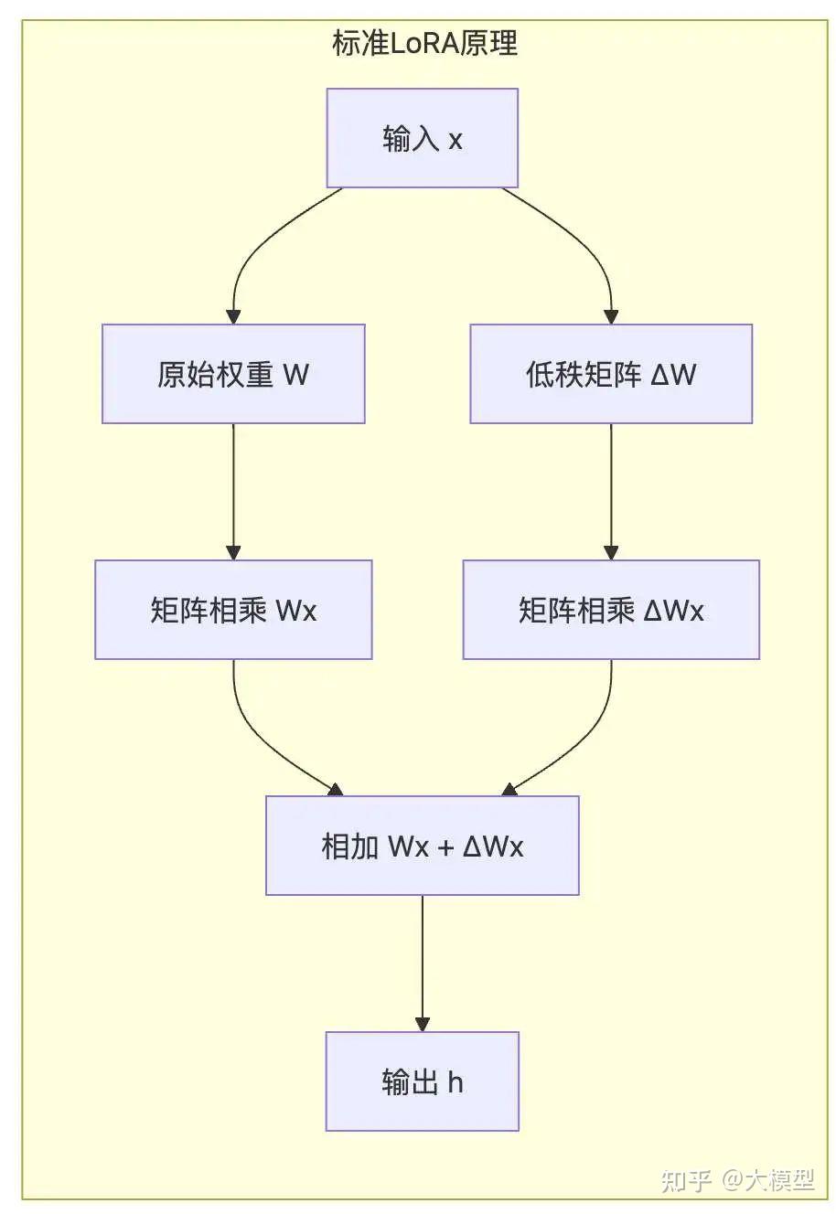 一文读懂！LLM Posting-Train（后训练）技术，看这一篇就够了！ - 知乎